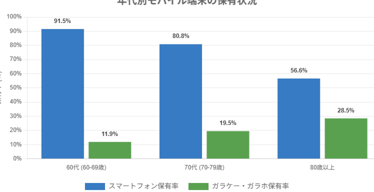 年代別モバイル端末の保有状況