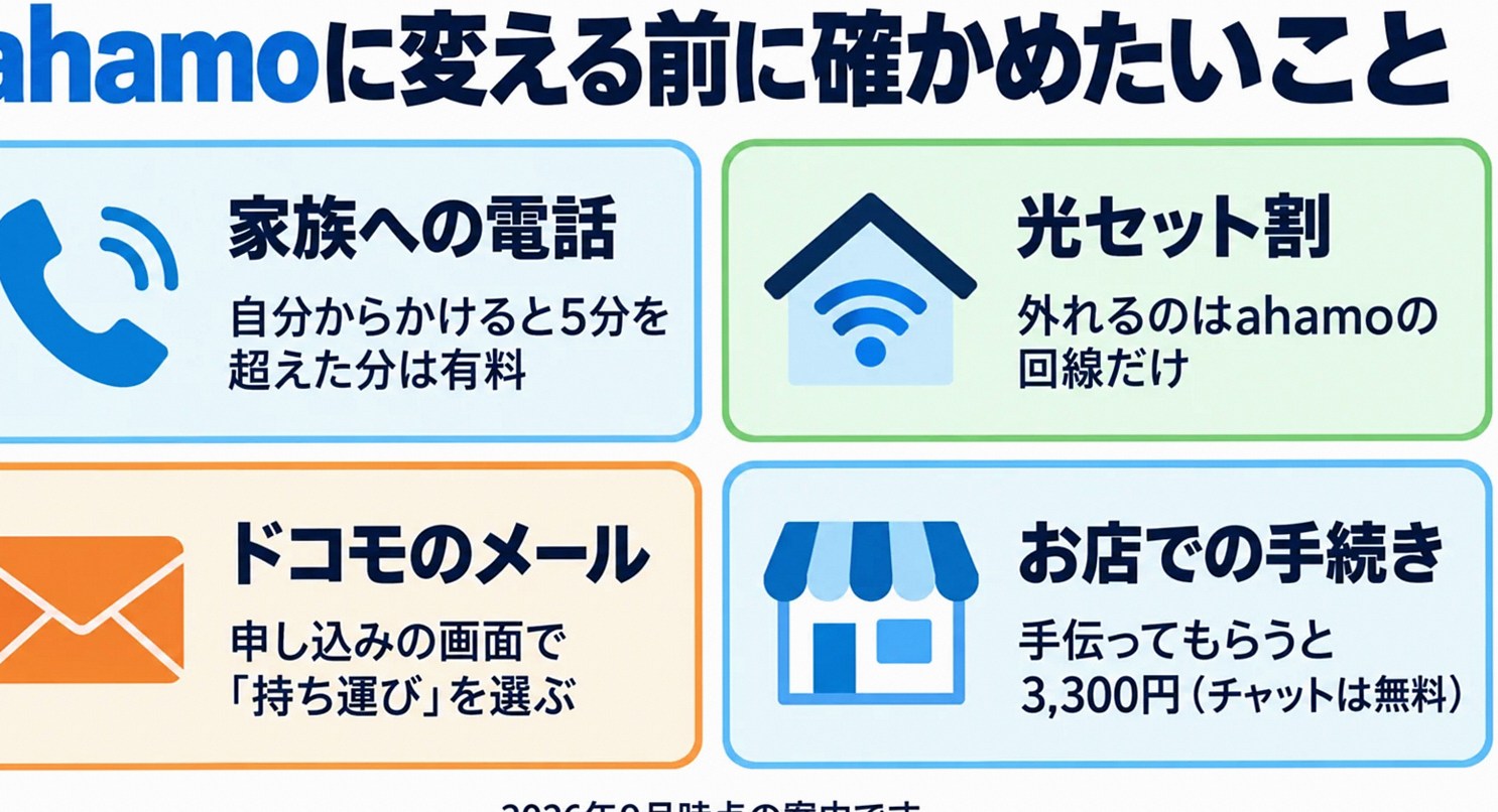 スタンダードプランに変える前に確かめたい4つ(家族への電話・光セット割・キャリアメール・お店の手続き)の図