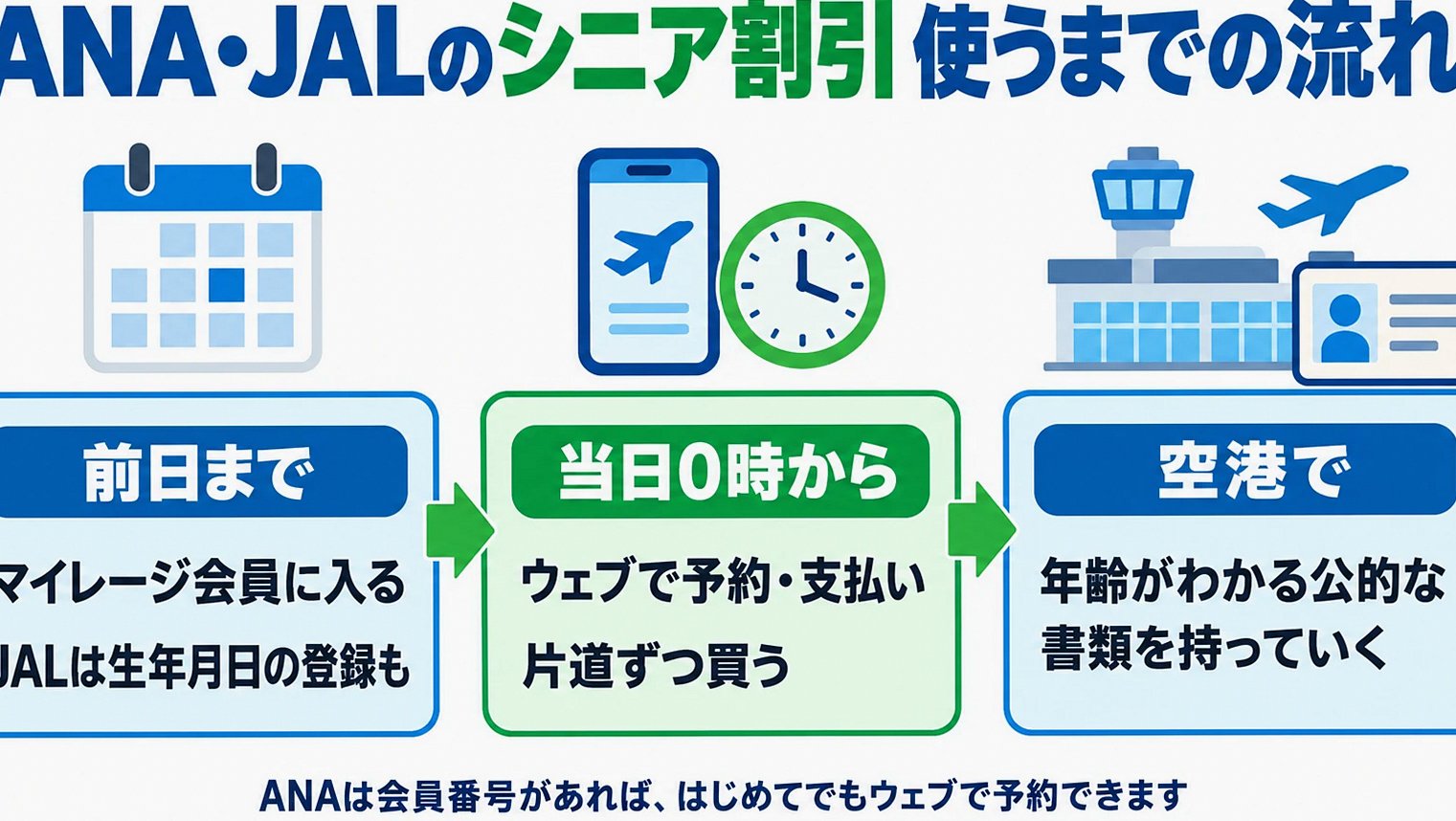 ANA・JALのシニア割引利用手順を示した図解