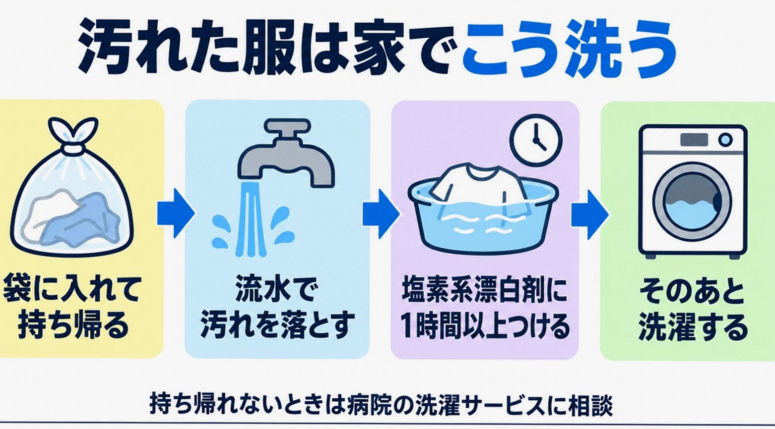 汚れた衣類を持ち帰ってから洗濯するまでの手順を示した図