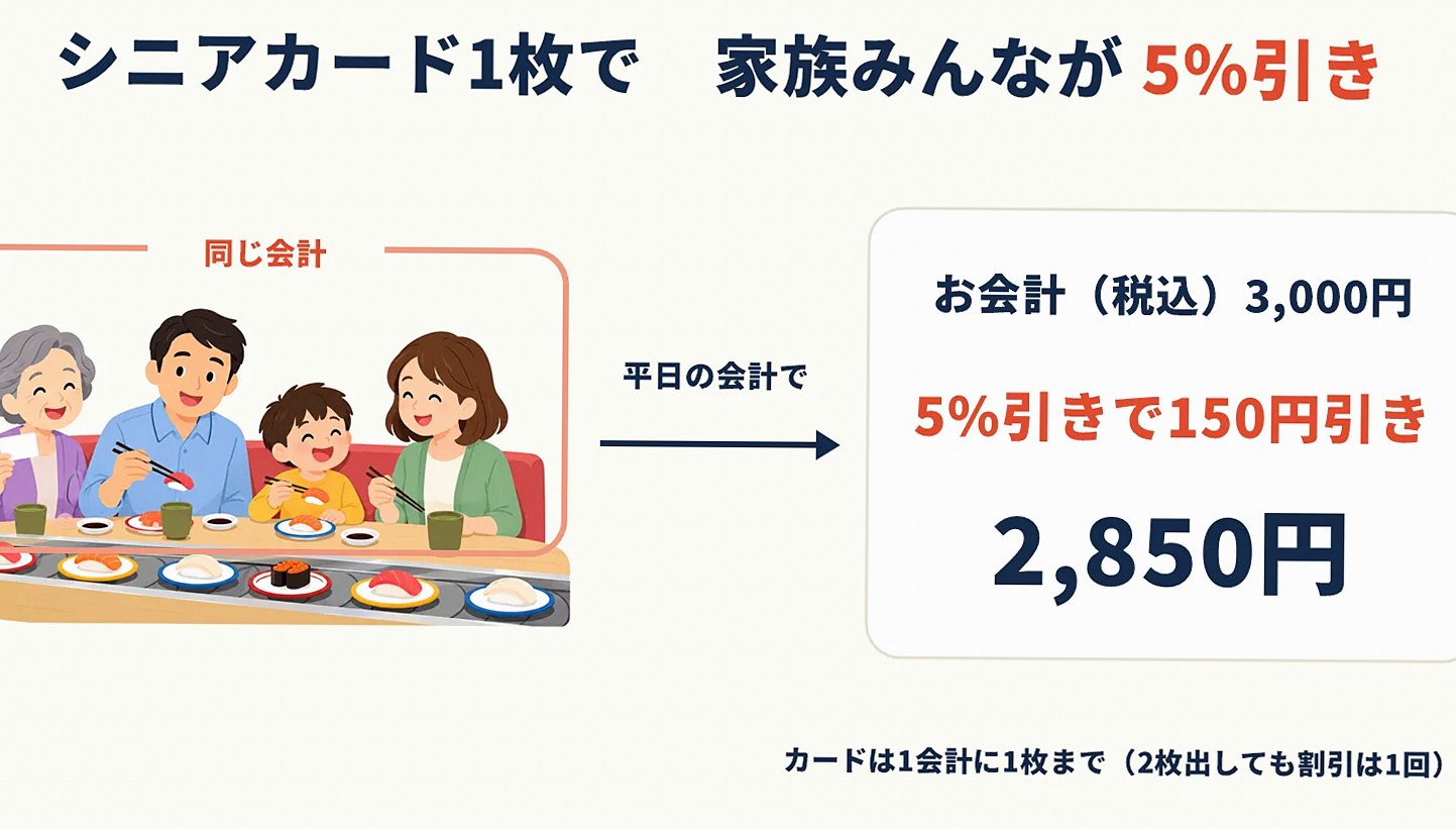 シニアカード1枚で、ご家族4人の税込3,000円のお会計が150円引きの2,850円になる流れを示した図