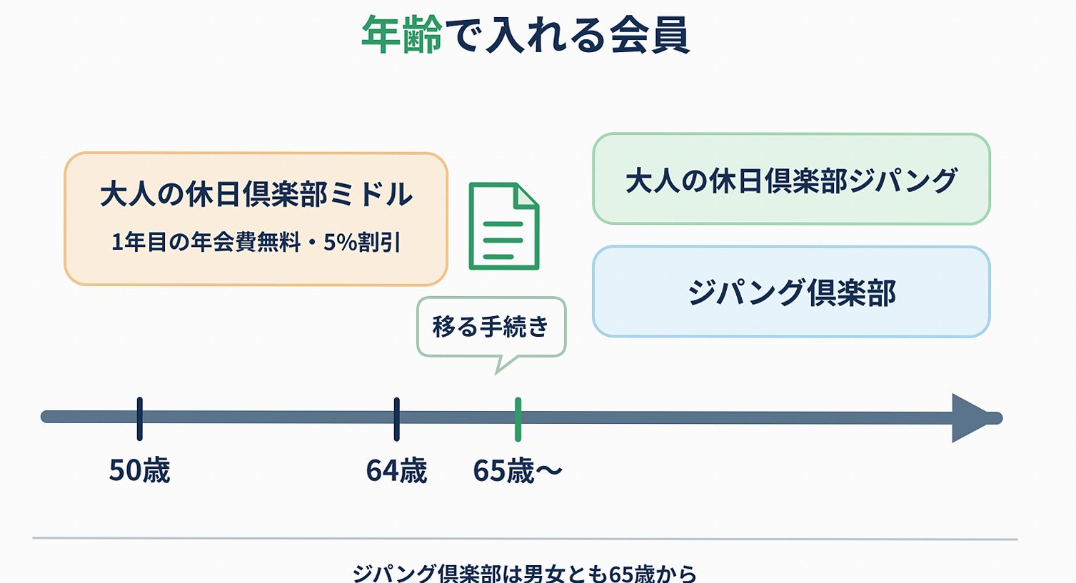 年齢ごとに入会できるJR会員制度を50歳から65歳以降の時間軸で示した図