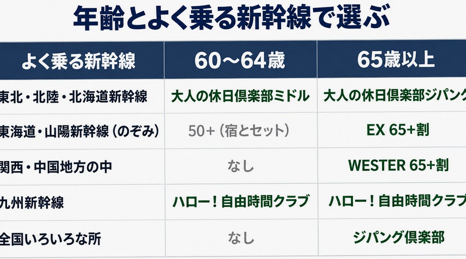 年齢と利用路線で選ぶ新幹線シニア割引の早見表