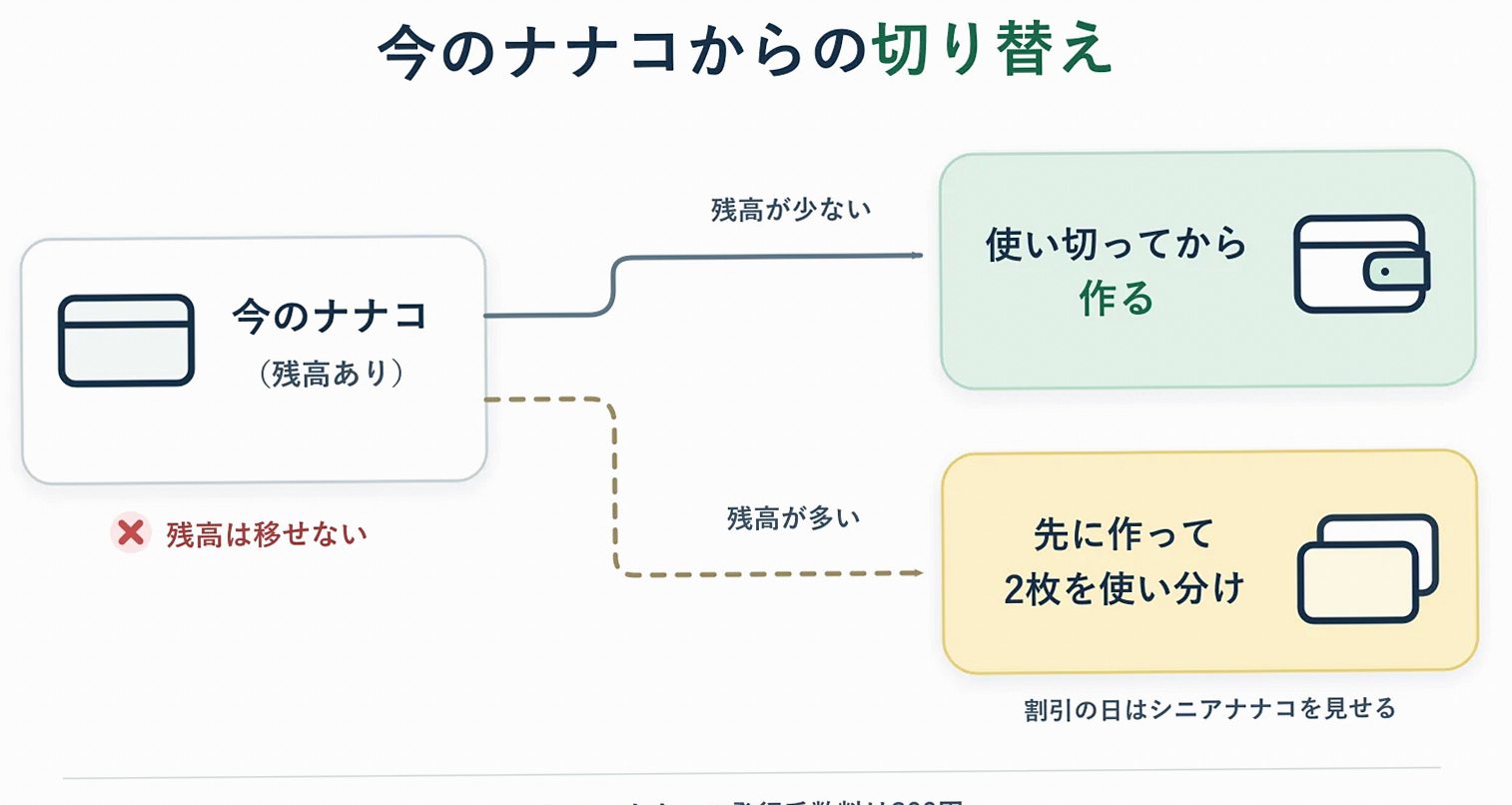 旧カードからシニアカードへの切り替えで、残高が少ない場合と多い場合の2つの進め方を示した図