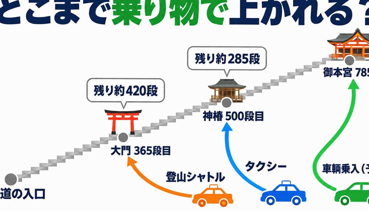 参道入口から御本宮までの石段に、車両乗入・登山シャトル・タクシーの降車地点と残り段数を示した図