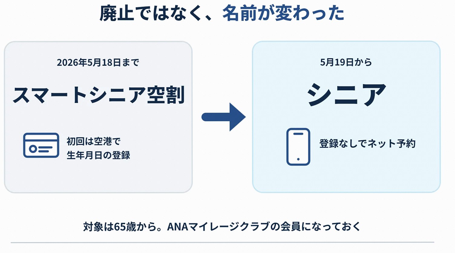 スマートシニア空割から「シニア」へ名称変更されたことを左右に並べて示した図