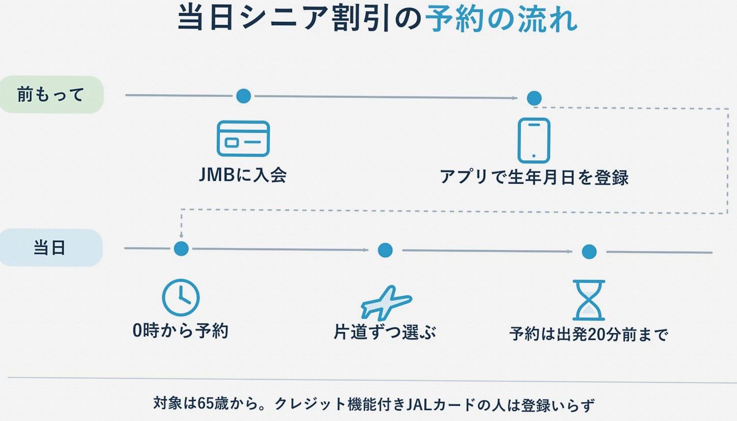 当日シニア割引の予約の流れ(事前準備と当日の予約手順)の図解