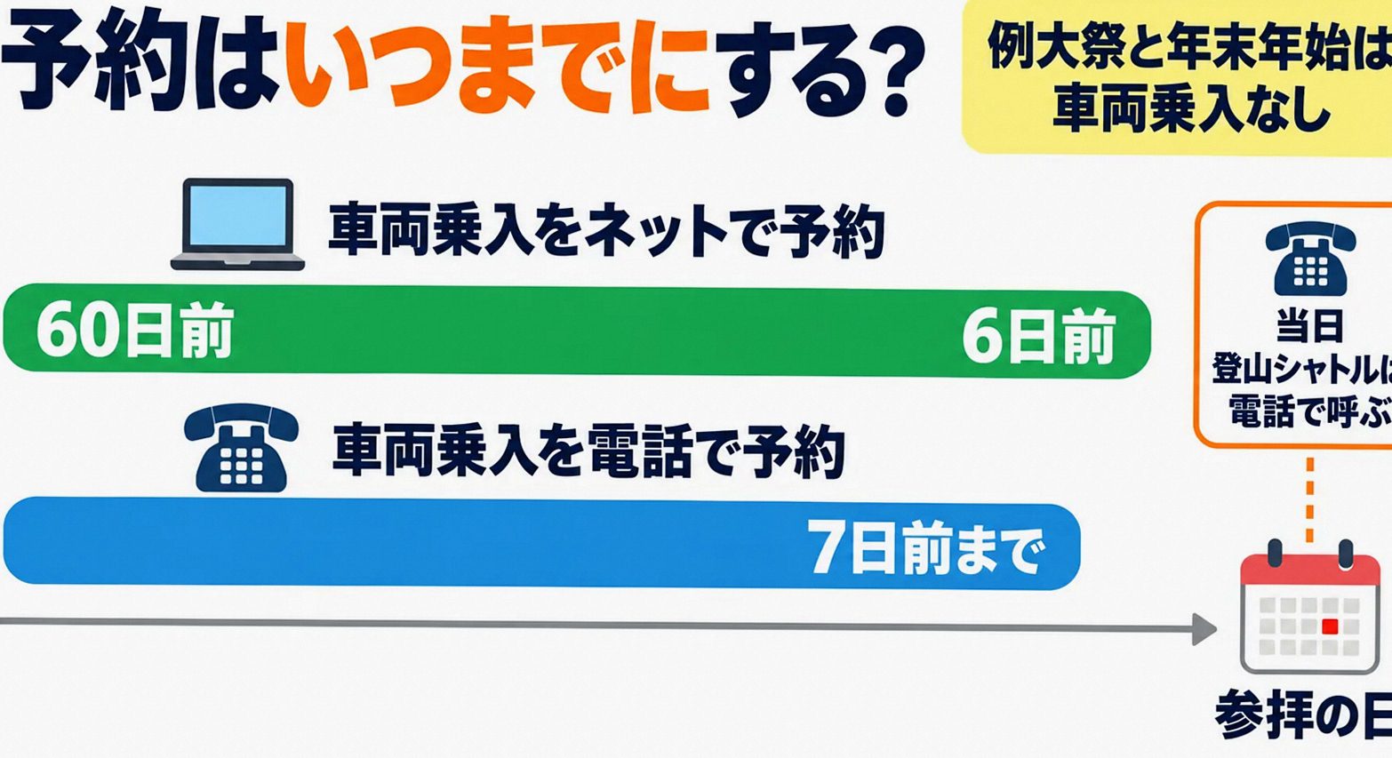 車両乗入の予約受付期間：ネットは60日前〜6日前、電話は7日前までを示した図
