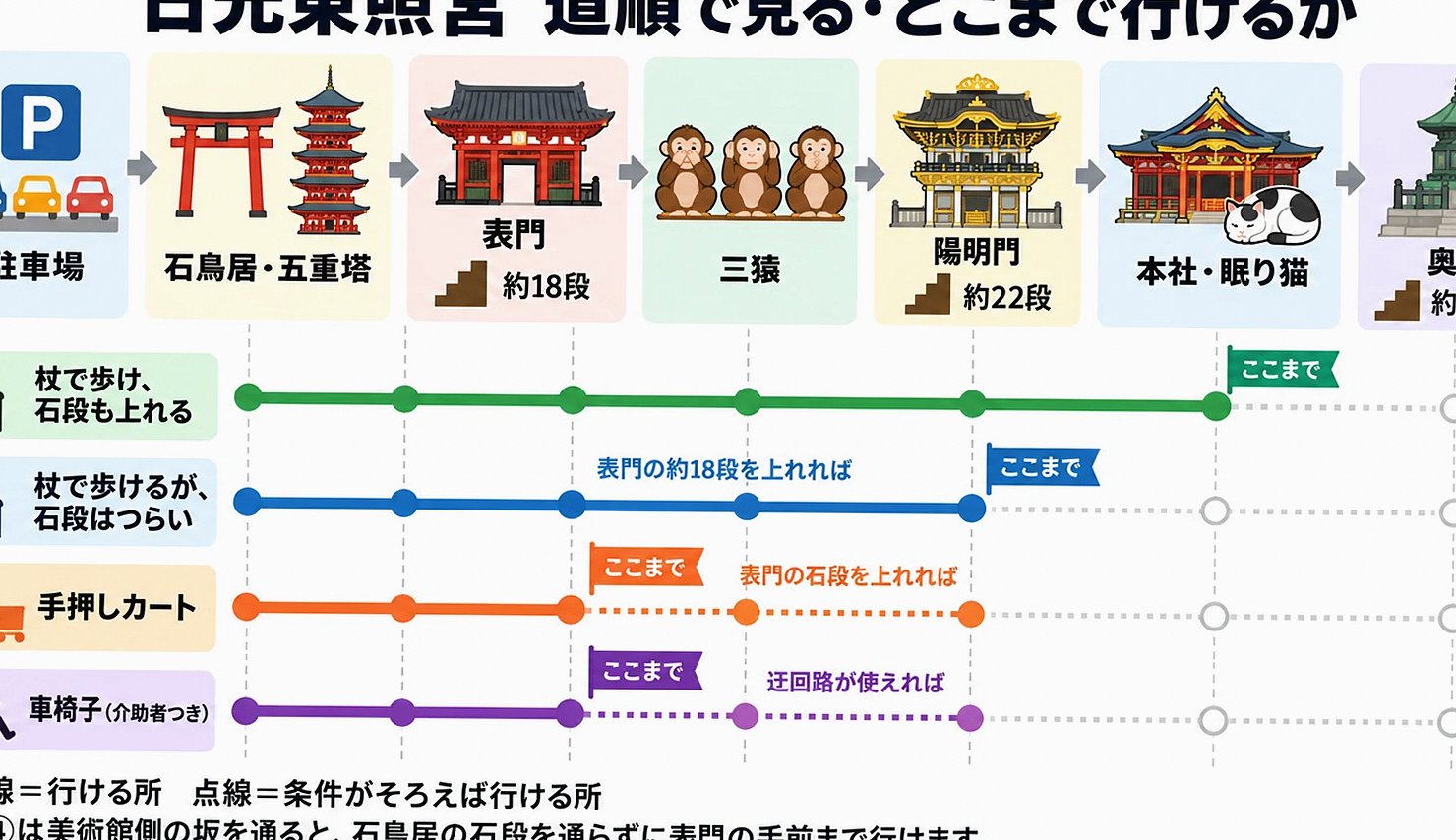 参道を順路に沿って図示し、足の状態ごとに進める範囲を示したルート案内図