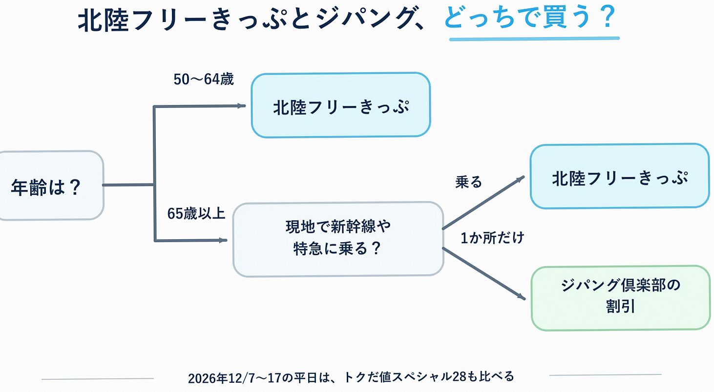年齢と北陸での移動スタイルで北陸おトクパスとシニア割引のどちらがお得かを示した比較図