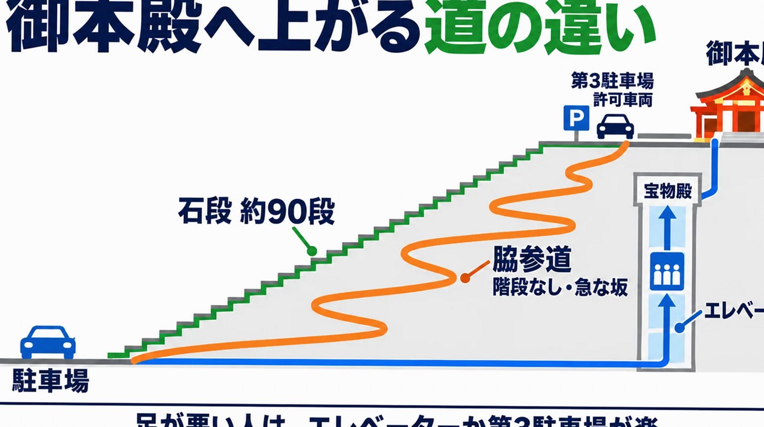 石段・脇参道・宝物殿エレベーター・第3駐車場から御本殿へ向かうルートを横から示した案内図