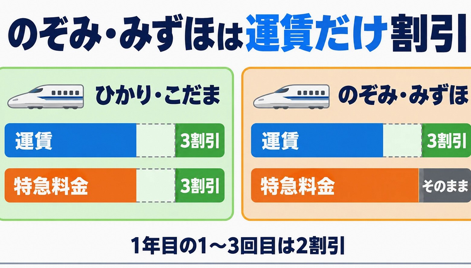 のぞみとひかりでシニア割引が適用される範囲の違いを示す図