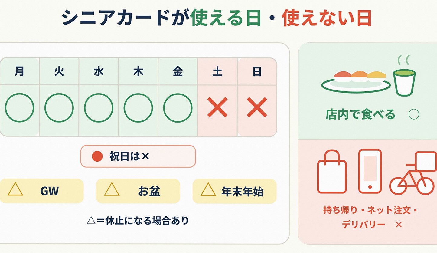 シニアカードが使える日と使えない日を、週間カレンダーの○×と季節の帯で示した図