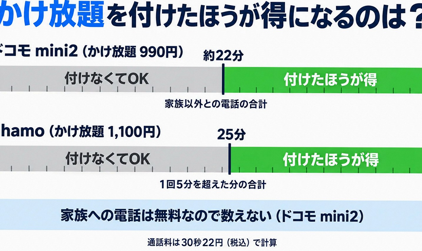 かけ放題を付けたほうが得になる分かれ目をライトプランMとスタンダードプランでくらべた図
