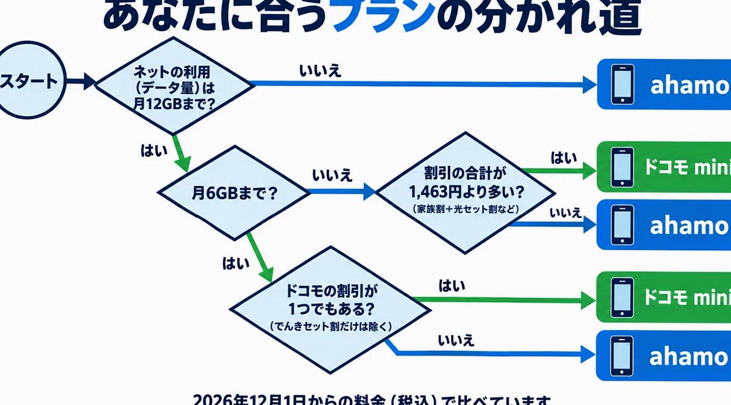 データ量とライトプランMの割引の合計でライトプランMとスタンダードプランに分かれる分かれ道の図