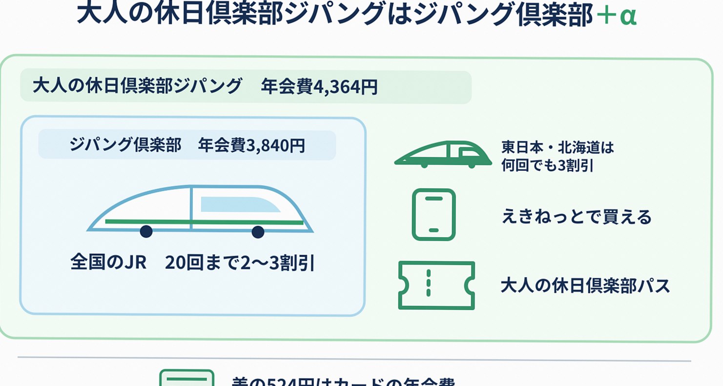 大人の休日倶楽部ジパングがジパング倶楽部の特典に上乗せした会員であることを示す入れ子の図