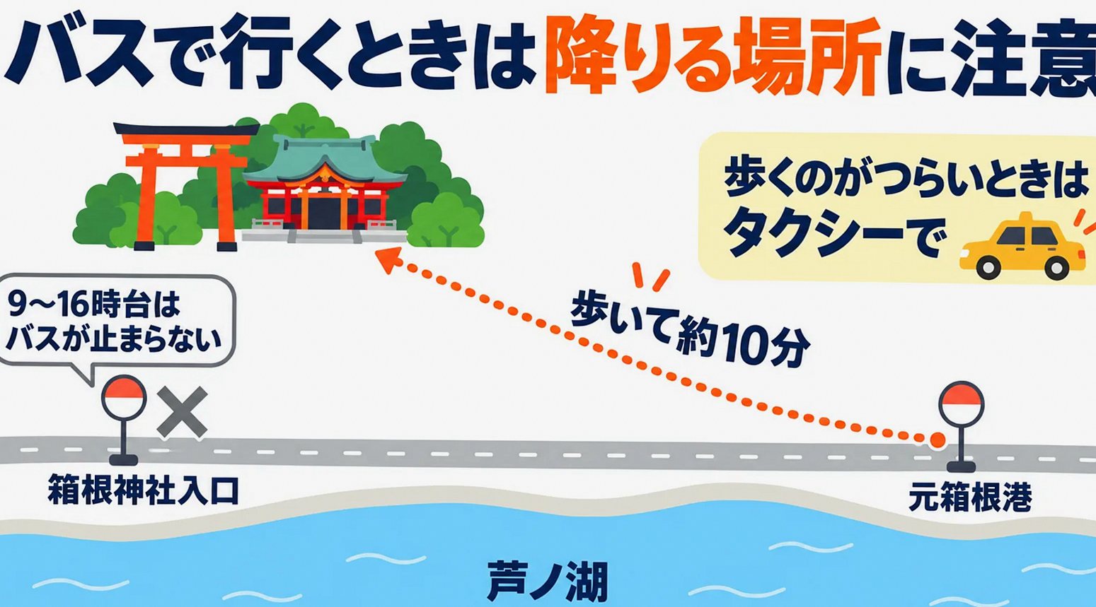 バスが箱根神社入口に停まらない時間帯があり、元箱根港から徒歩約10分であることを示した地図
