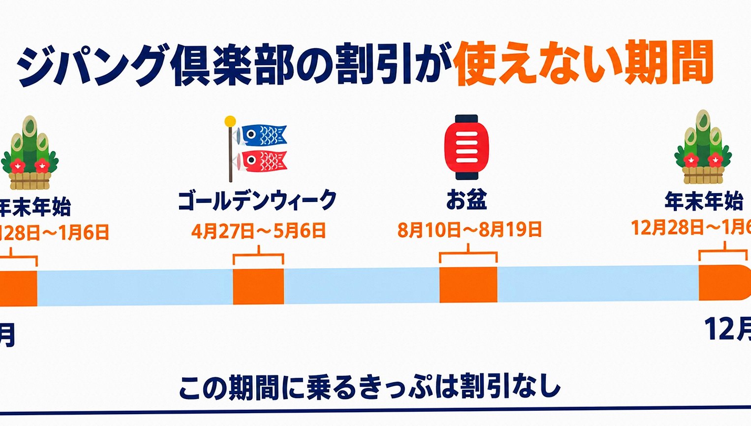 シニア割引が使えない3つの期間を1年の帯グラフで示した図