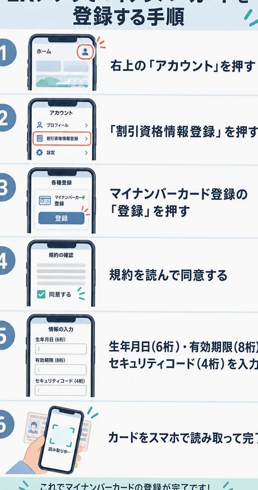 EXアプリでマイナンバーカードを登録する6つの手順の図解