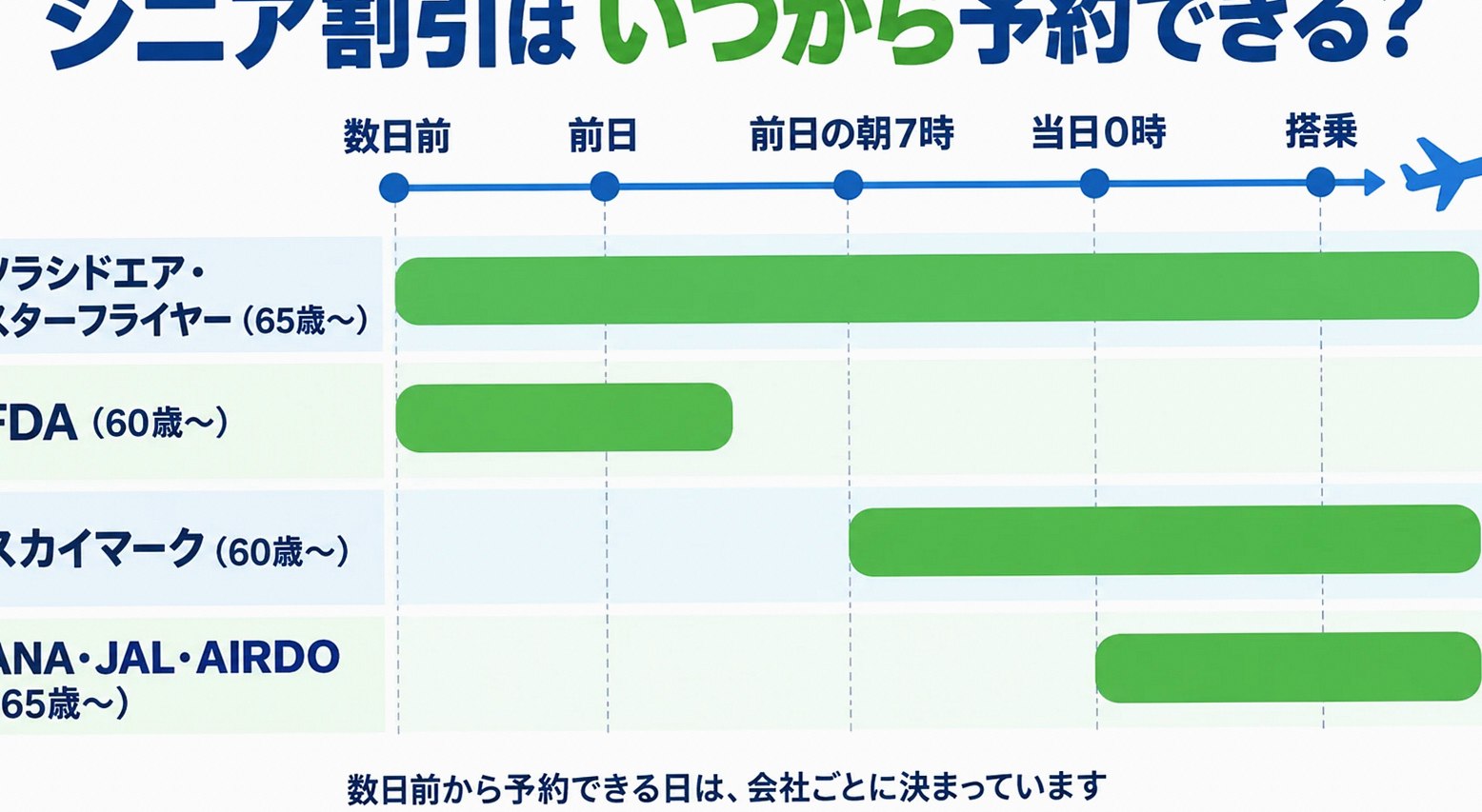 国内主要航空会社のシニア割引予約時期をまとめた図解