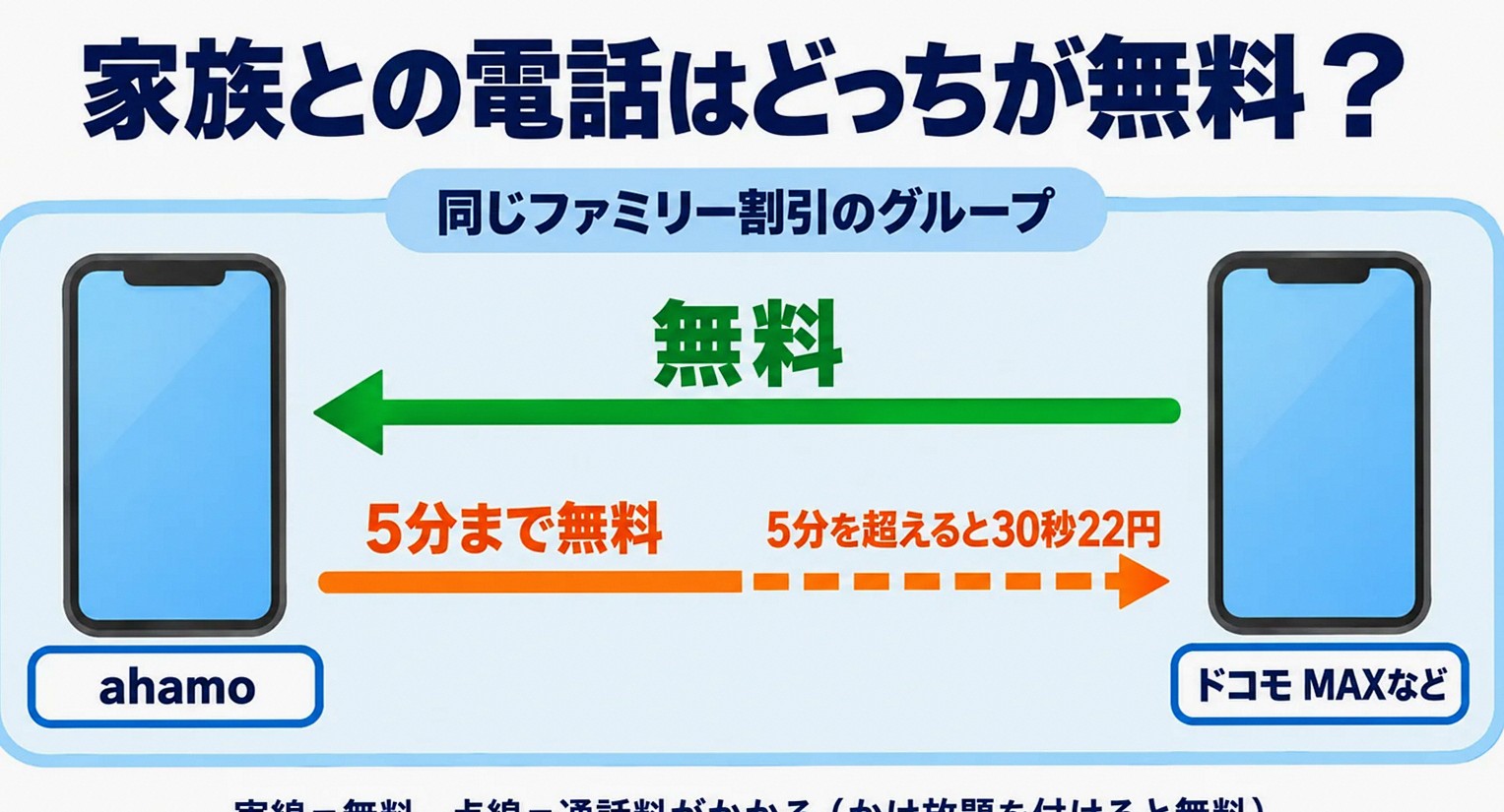 スタンダードプランの方とプレミアムプランなどの方のあいだで、どちら向きの電話が無料かを示す図