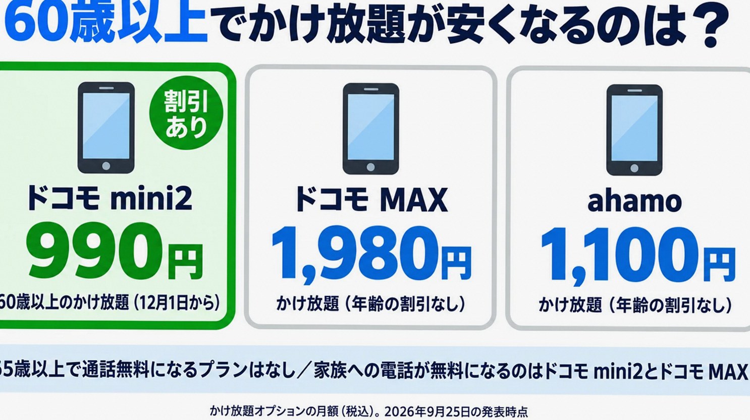 ライトプランM・プレミアムプラン・スタンダードプランのかけ放題の料金と60歳以上の割引の有無をくらべた図