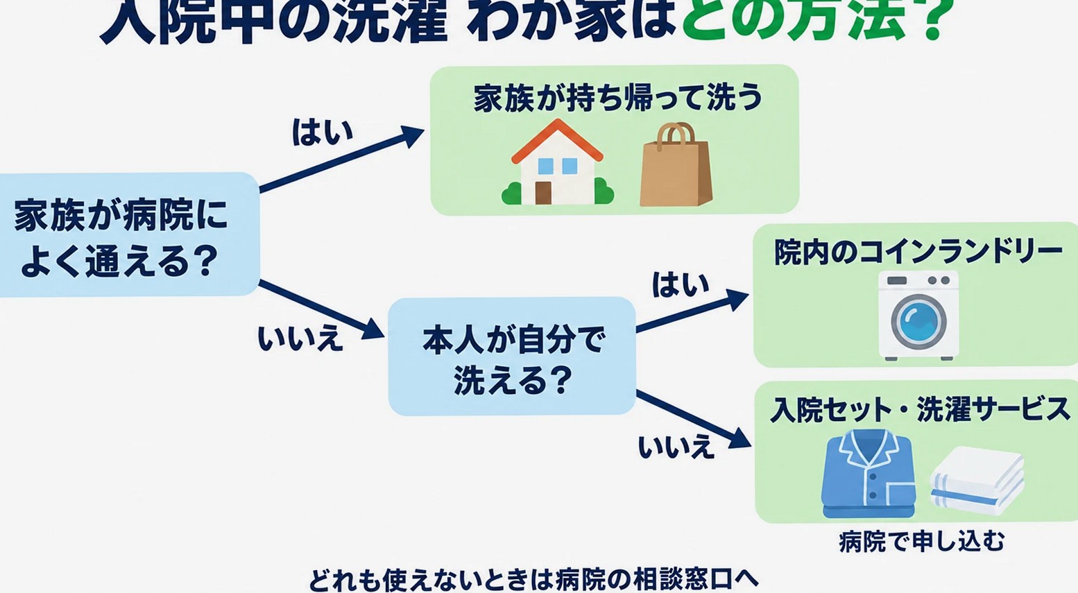 家族が通えるか・本人が洗えるかで入院中の洗濯方法を選ぶフローチャート