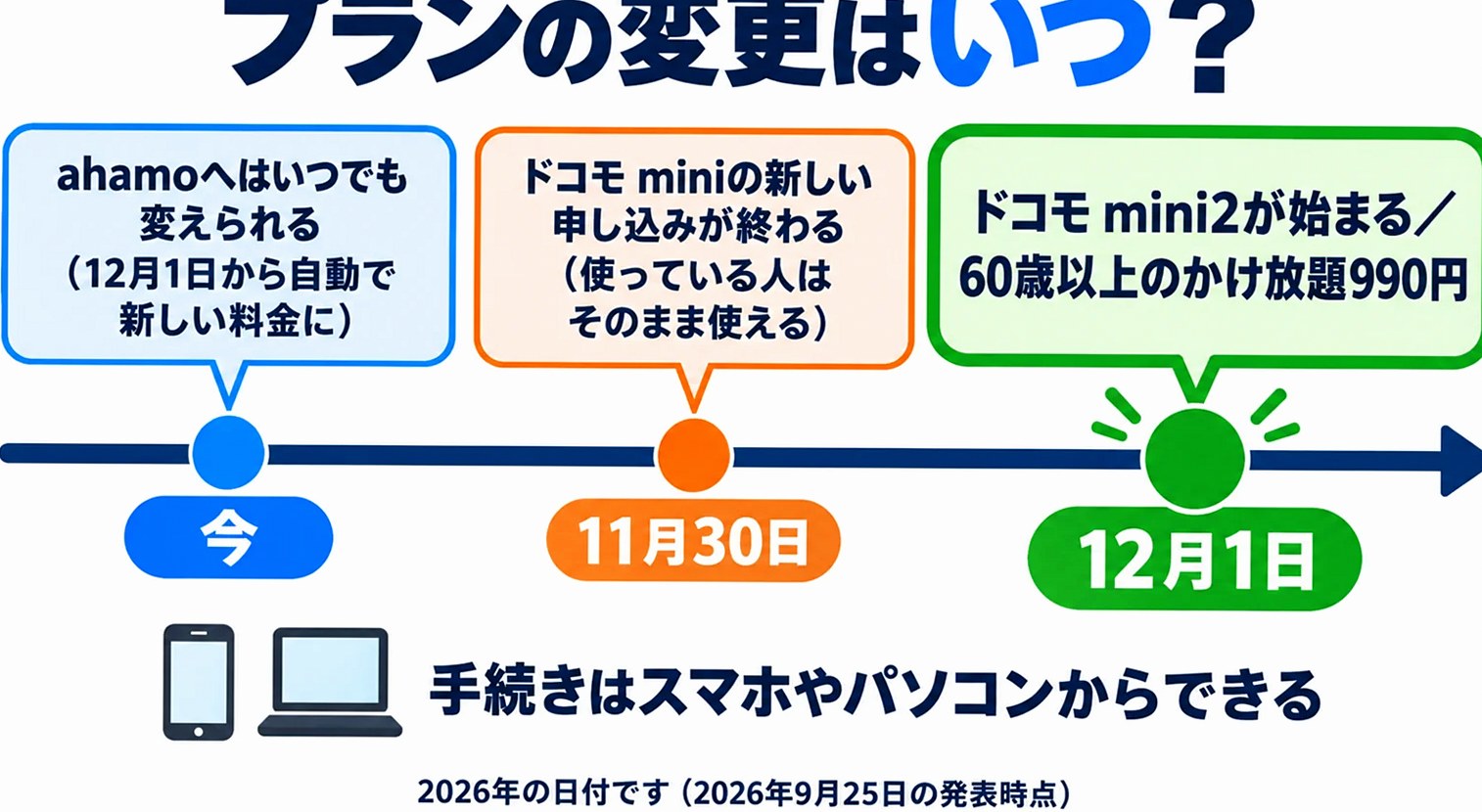11月30日のライトプラン新規受付終了と12月1日のライトプランM開始・スタンダードプラン新料金を並べた日付の流れの図