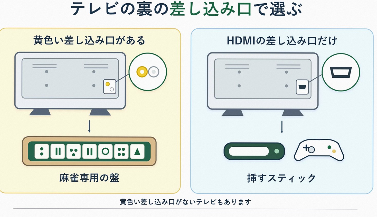 テレビの接続端子で選ぶ麻雀ゲームの種類を示した図