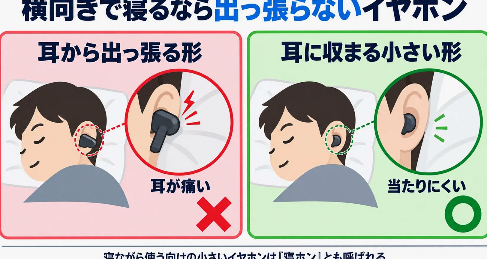 横向きで寝たときに出っ張るイヤホンと出っ張らない寝ホンを比較した図解