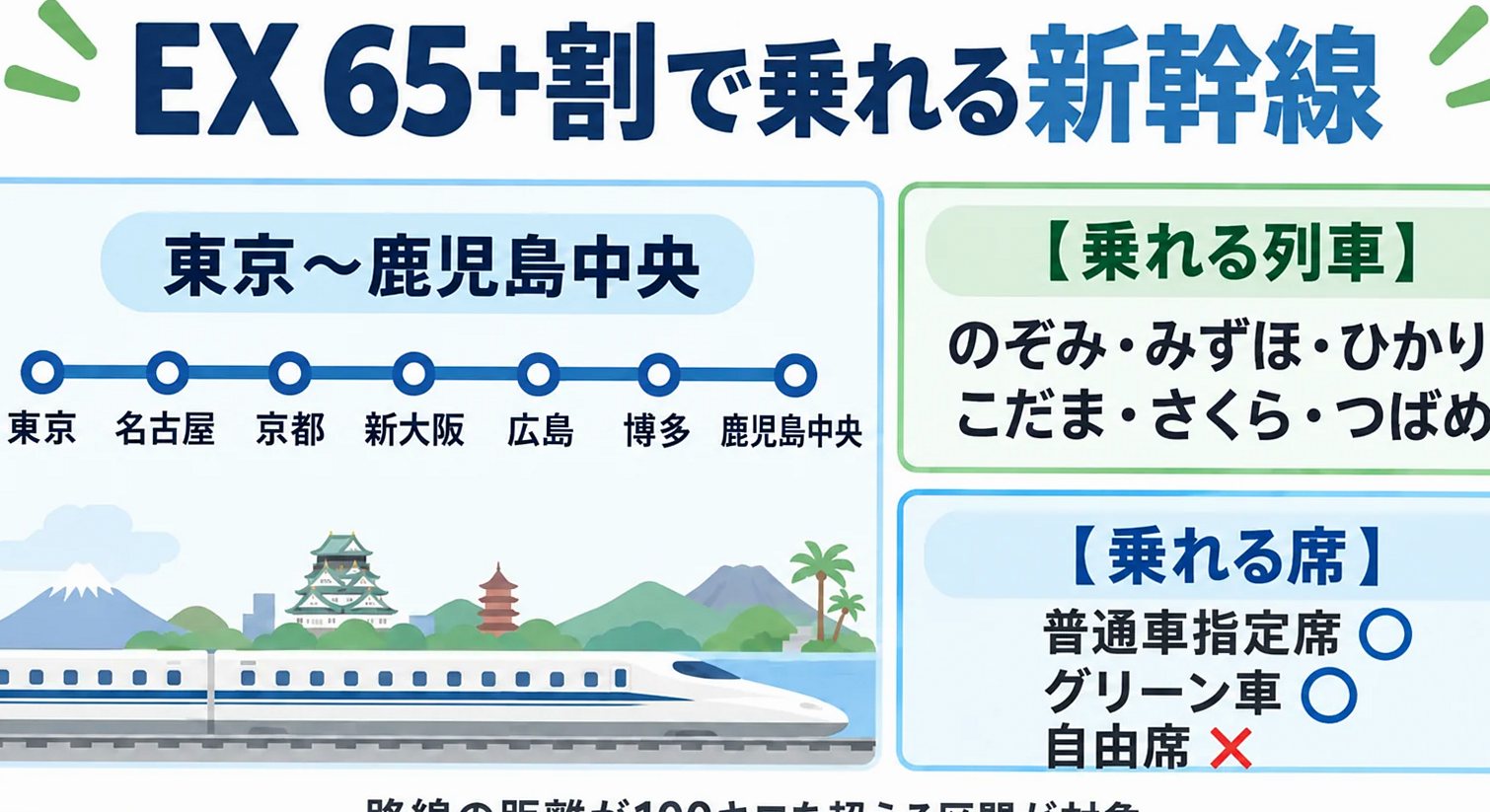 シニア新幹線割引の対象区間と列車の図解